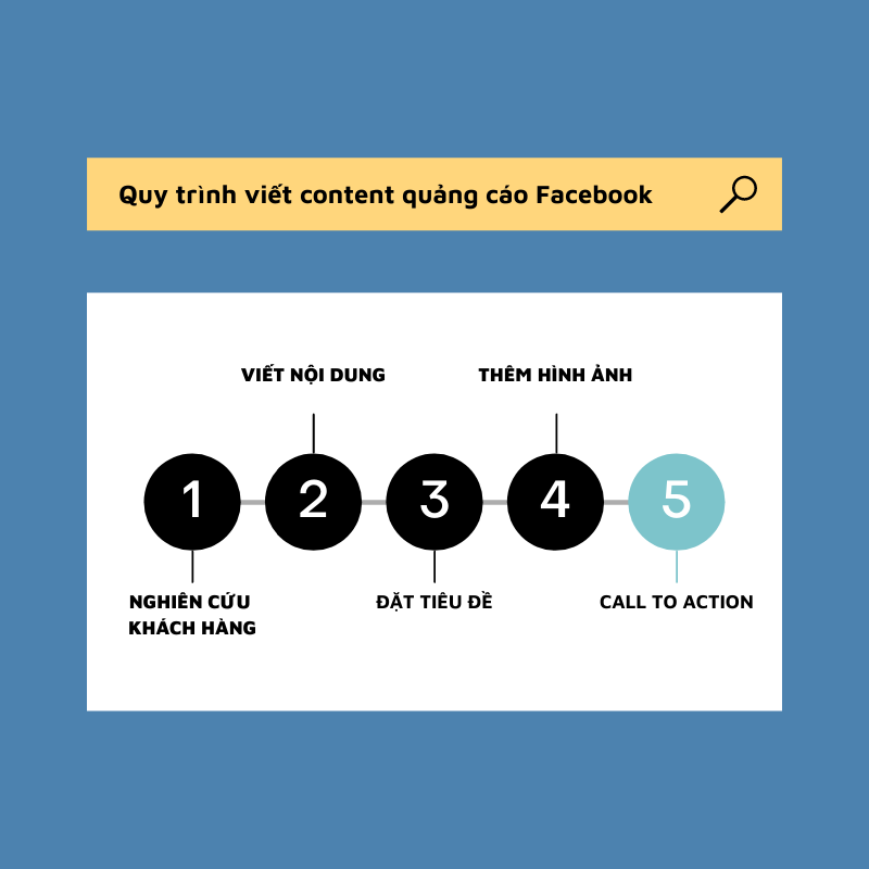 Quy trình viết content quảng cáo Facebook 1